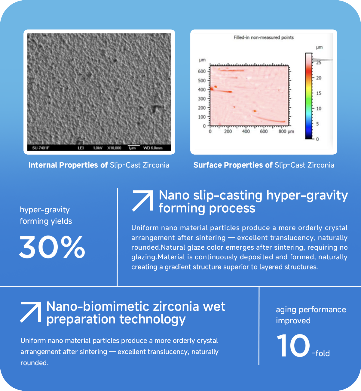 Slip-cast zirconia material specifications and nano slip-casting process diagram