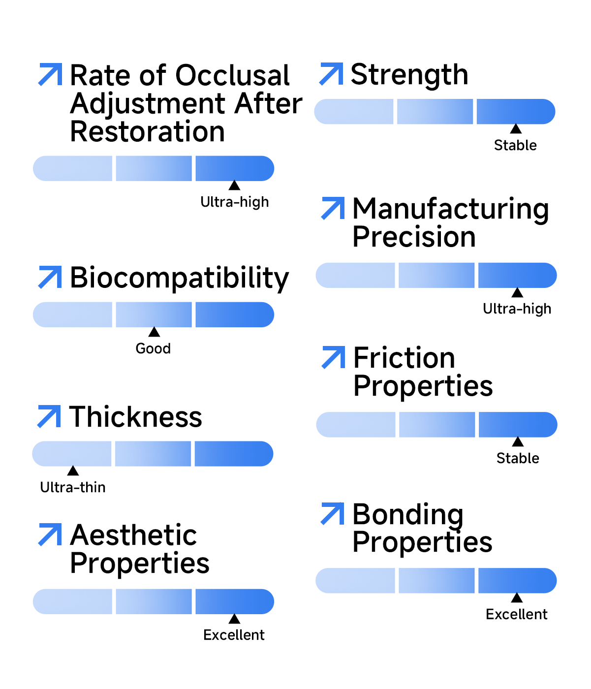 Reechmerry zirconia performance chart — strength, translucency, biocompatibility, and aesthetics